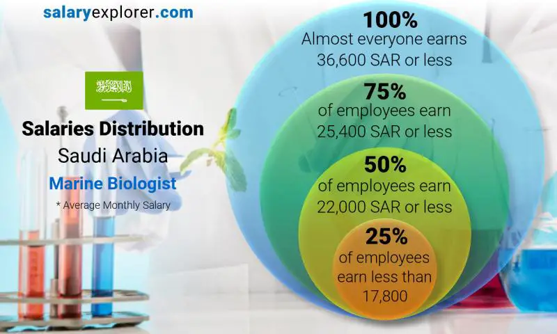 Median and salary distribution Saudi Arabia Marine Biologist monthly