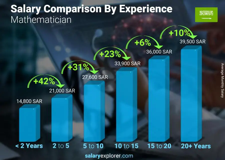 Salary comparison by years of experience monthly Saudi Arabia Mathematician