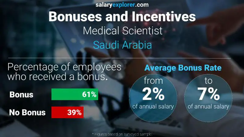 Annual Salary Bonus Rate Saudi Arabia Medical Scientist