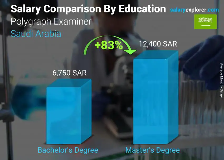 Salary comparison by education level monthly Saudi Arabia Polygraph Examiner