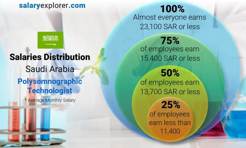 Median and salary distribution Saudi Arabia Polysomnographic Technologist monthly