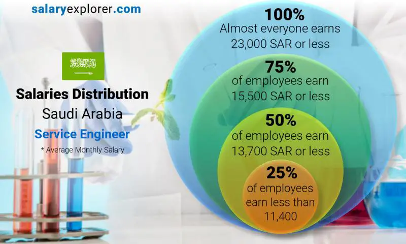 Median and salary distribution Saudi Arabia Service Engineer monthly