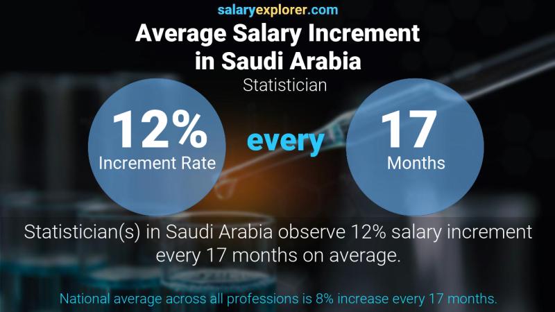 Annual Salary Increment Rate Saudi Arabia Statistician