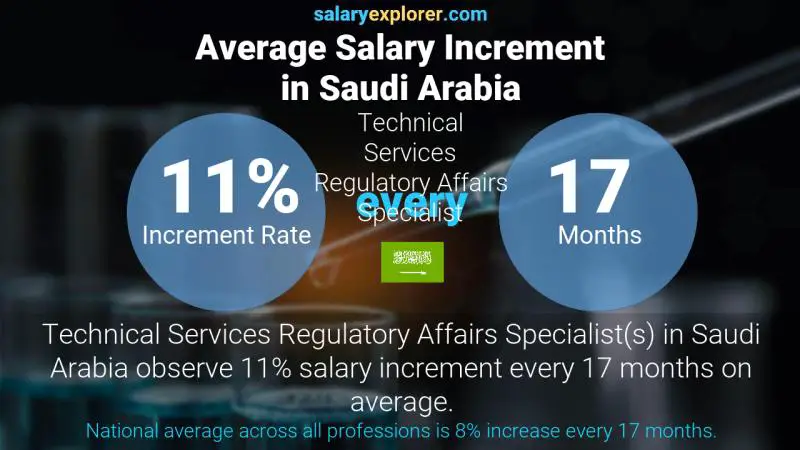 Annual Salary Increment Rate Saudi Arabia Technical Services Regulatory Affairs Specialist