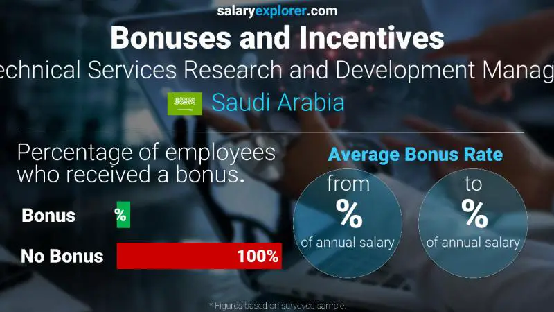 Annual Salary Bonus Rate Saudi Arabia Technical Services Research and Development Manager