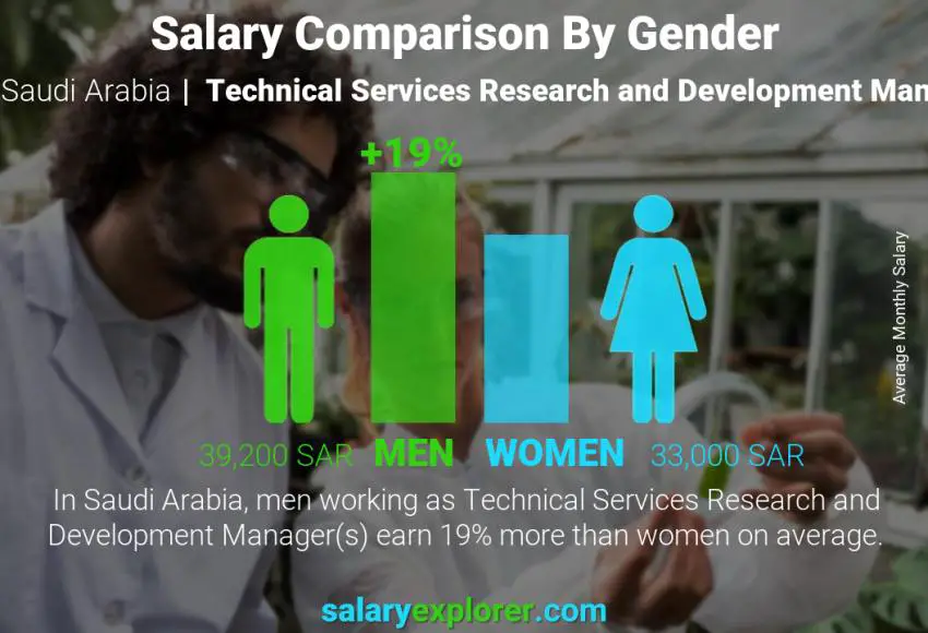 Salary comparison by gender Saudi Arabia Technical Services Research and Development Manager monthly