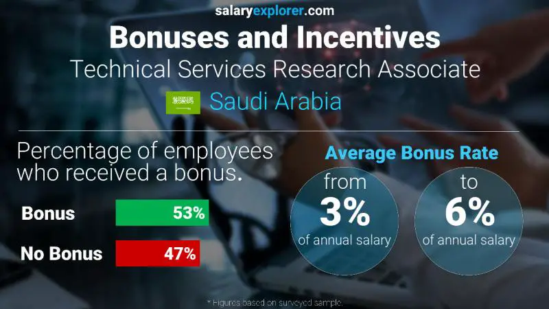 Annual Salary Bonus Rate Saudi Arabia Technical Services Research Associate