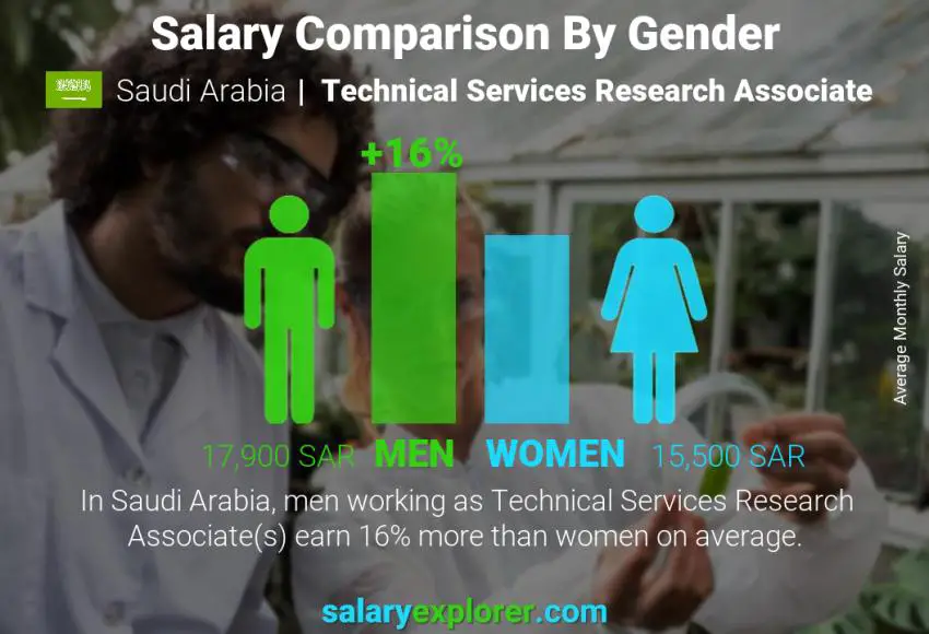 Salary comparison by gender Saudi Arabia Technical Services Research Associate monthly