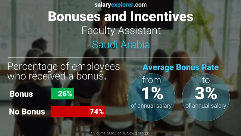 Annual Salary Bonus Rate Saudi Arabia Faculty Assistant