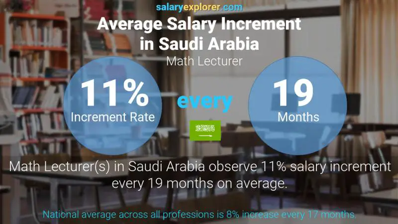 Annual Salary Increment Rate Saudi Arabia Math Lecturer