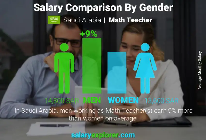 Salary comparison by gender Saudi Arabia Math Teacher monthly