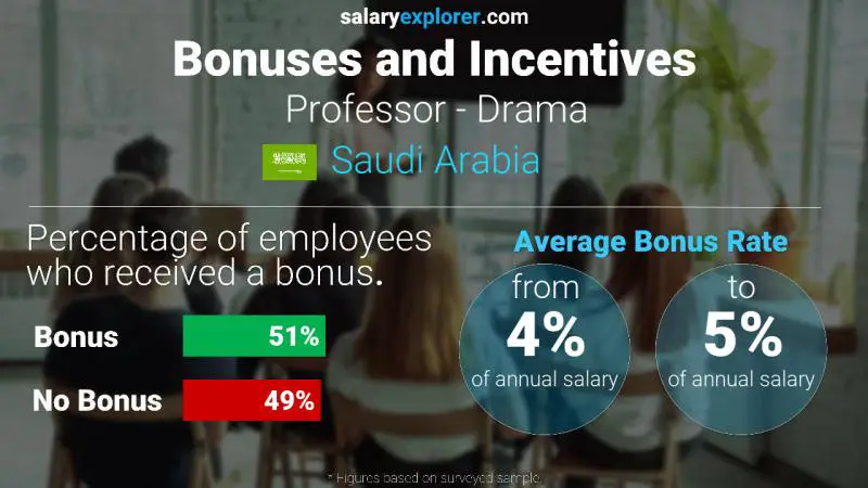 Annual Salary Bonus Rate Saudi Arabia Professor - Drama