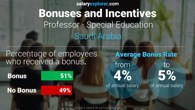 Annual Salary Bonus Rate Saudi Arabia Professor - Special Education