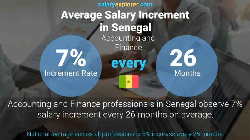Annual Salary Increment Rate Senegal Accounting and Finance