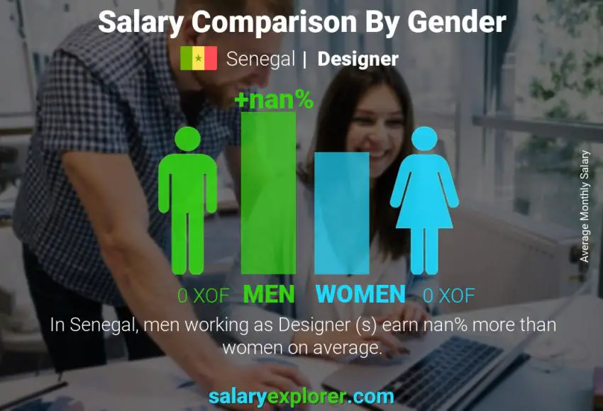 Salary comparison by gender Senegal Designer  monthly