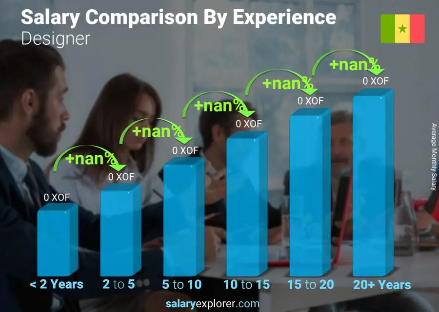 Salary comparison by years of experience monthly Senegal Designer 