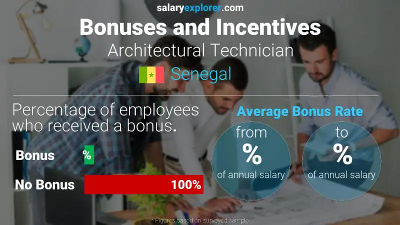 Annual Salary Bonus Rate Senegal Architectural Technician