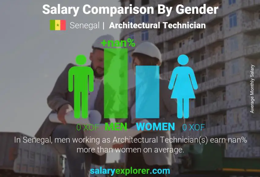Salary comparison by gender Senegal Architectural Technician monthly