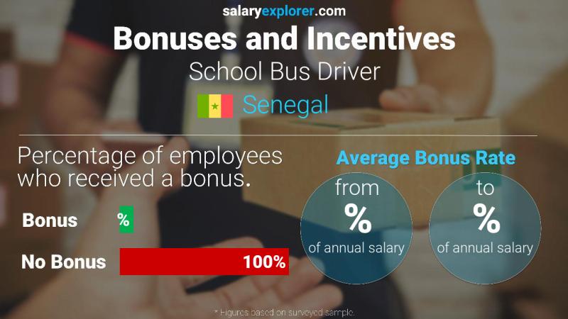 Annual Salary Bonus Rate Senegal School Bus Driver