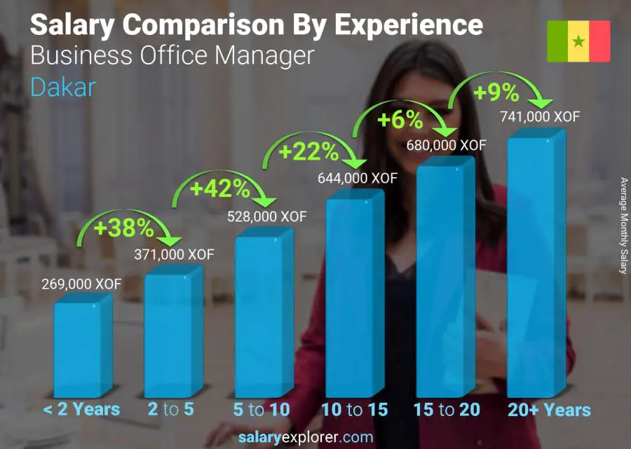 Salary comparison by years of experience monthly Dakar Business Office Manager