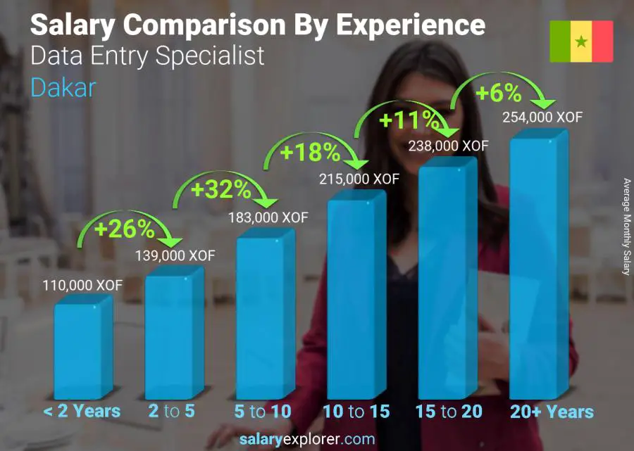 Salary comparison by years of experience monthly Dakar Data Entry Specialist