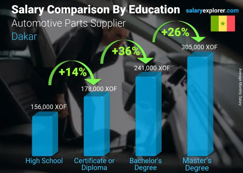 Salary comparison by education level monthly Dakar Automotive Parts Supplier