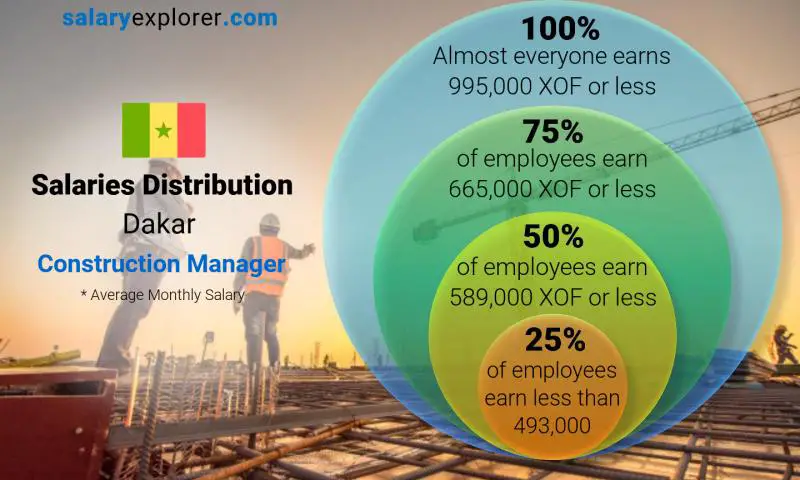 Median and salary distribution Dakar Construction Manager monthly