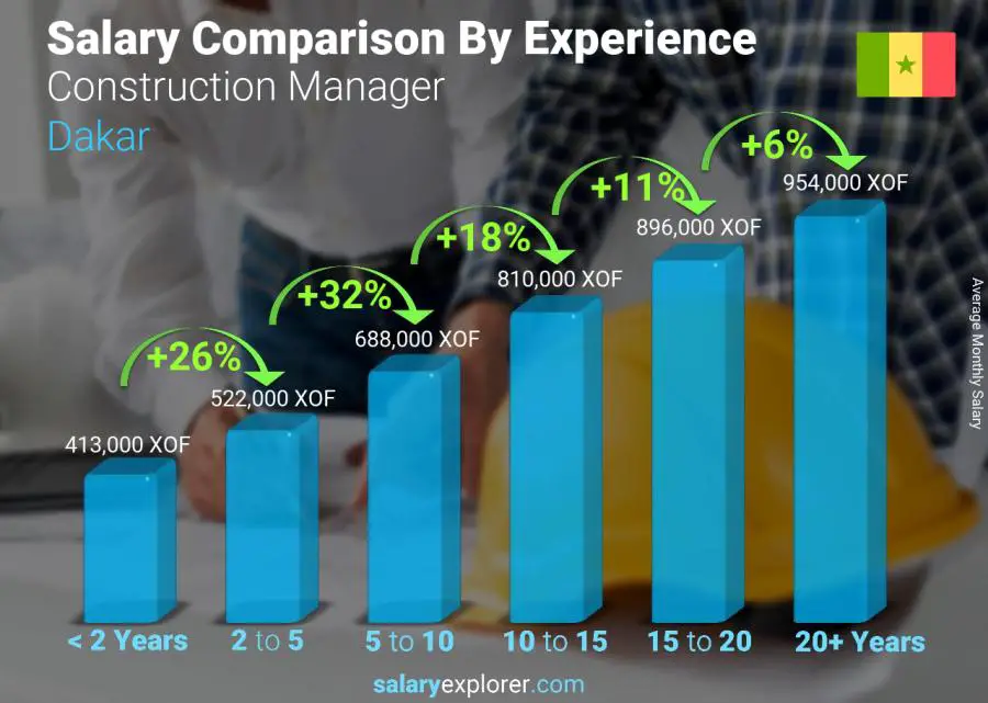 Salary comparison by years of experience monthly Dakar Construction Manager