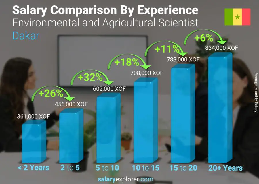 Salary comparison by years of experience monthly Dakar Environmental and Agricultural Scientist