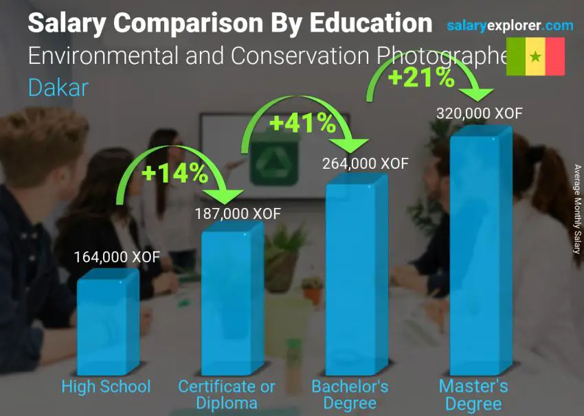 Salary comparison by education level monthly Dakar Environmental and Conservation Photographer