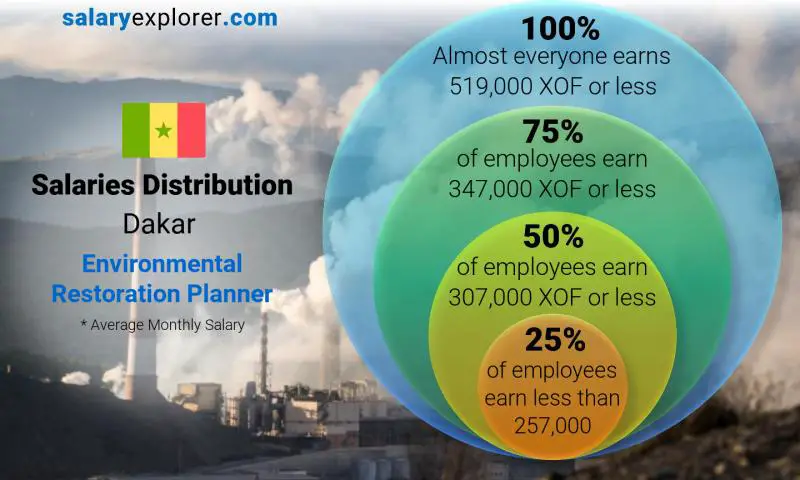 Median and salary distribution Dakar Environmental Restoration Planner monthly