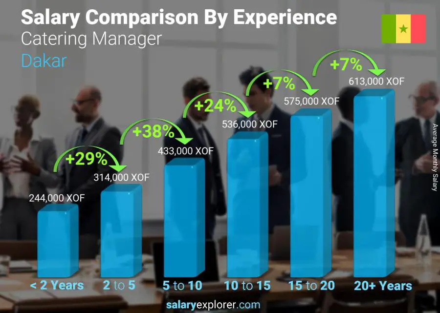 Salary comparison by years of experience monthly Dakar Catering Manager