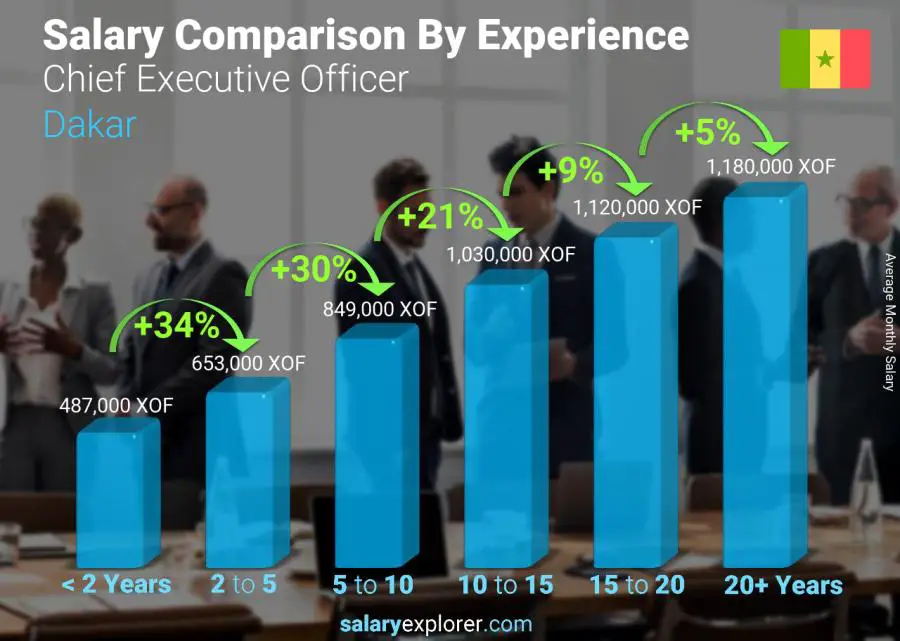 Salary comparison by years of experience monthly Dakar Chief Executive Officer