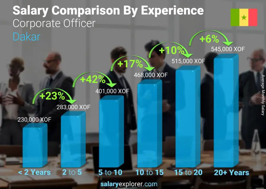 Salary comparison by years of experience monthly Dakar Corporate Officer