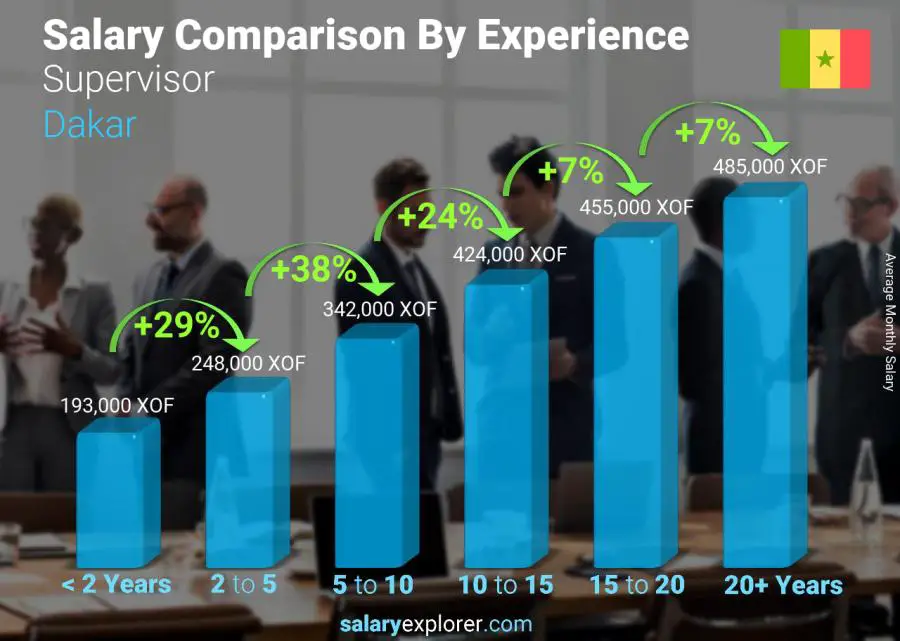 Salary comparison by years of experience monthly Dakar Supervisor