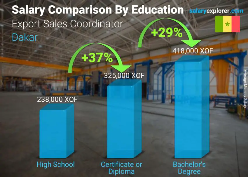 Salary comparison by education level monthly Dakar Export Sales Coordinator