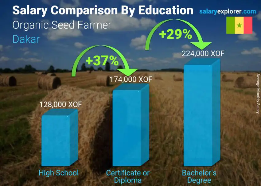 Salary comparison by education level monthly Dakar Organic Seed Farmer