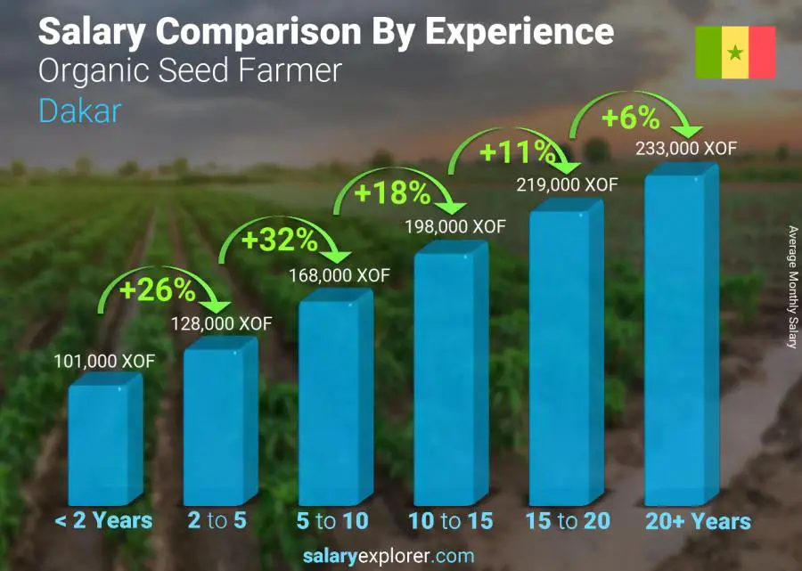 Salary comparison by years of experience monthly Dakar Organic Seed Farmer