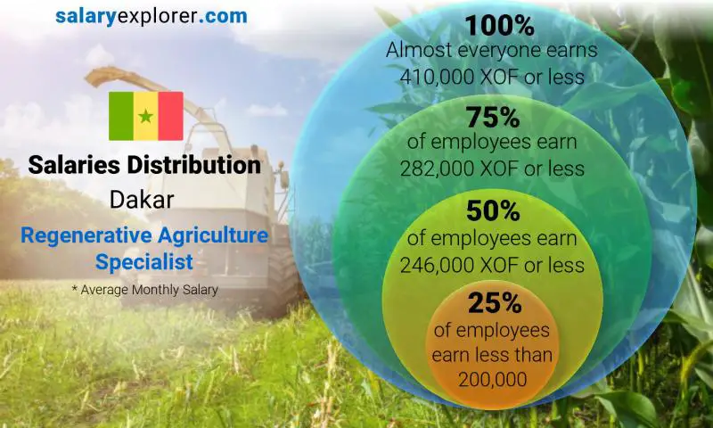 Median and salary distribution Dakar Regenerative Agriculture Specialist monthly