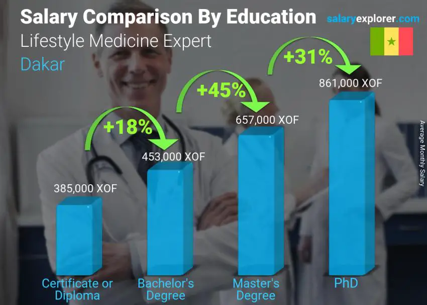 Salary comparison by education level monthly Dakar Lifestyle Medicine Expert