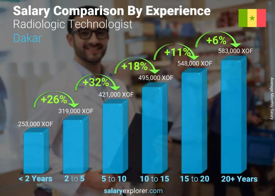 Salary comparison by years of experience monthly Dakar Radiologic Technologist