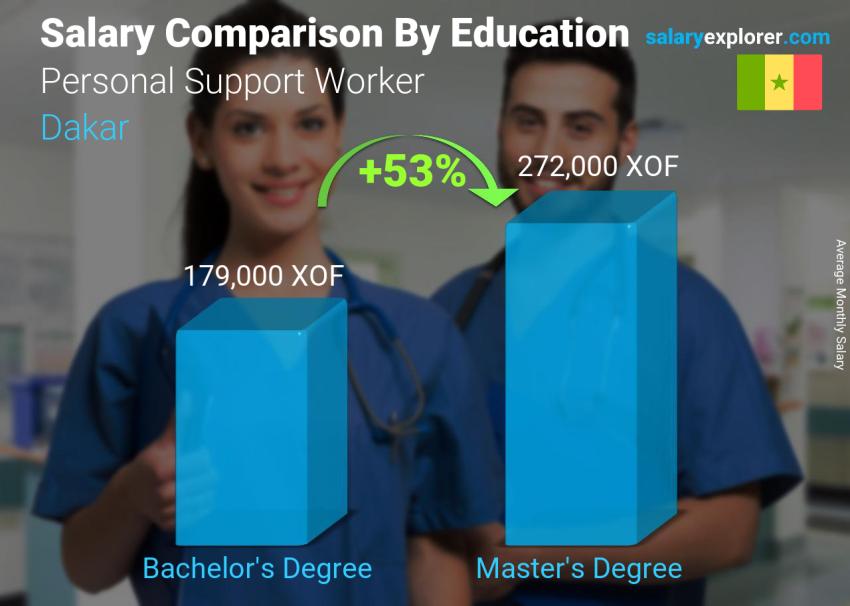 Salary comparison by education level monthly Dakar Personal Support Worker