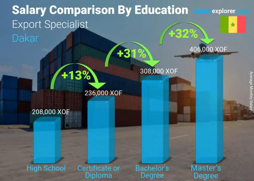 Salary comparison by education level monthly Dakar Export Specialist 