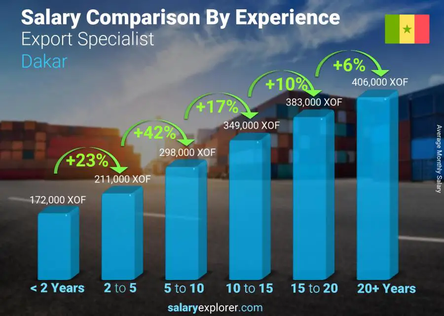 Salary comparison by years of experience monthly Dakar Export Specialist 