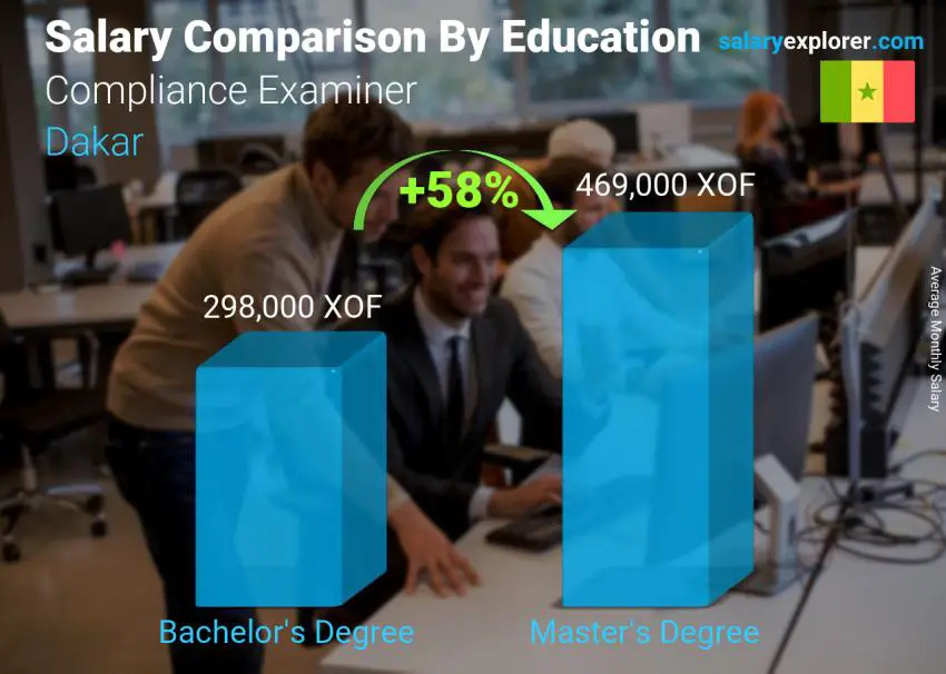 Salary comparison by education level monthly Dakar Compliance Examiner