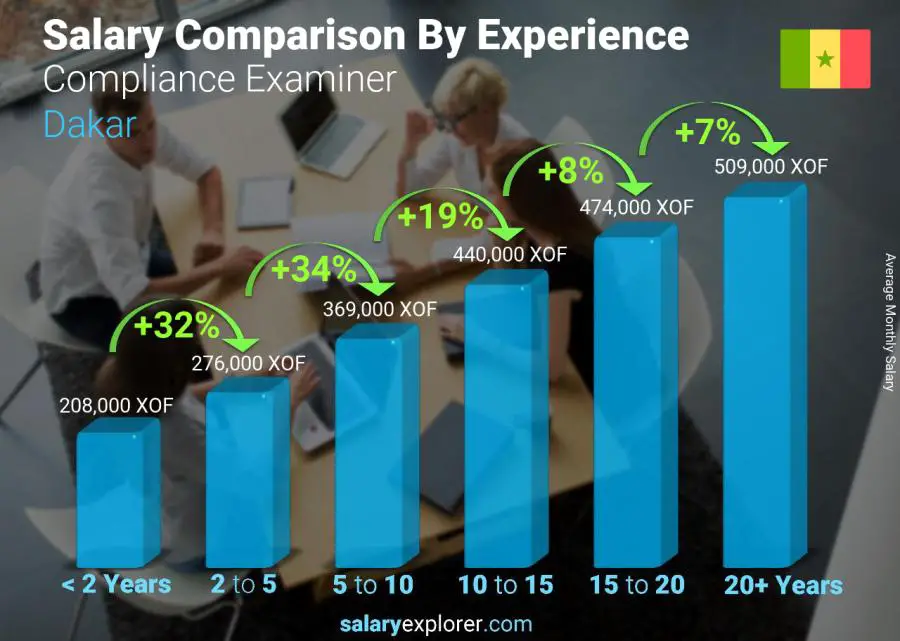 Salary comparison by years of experience monthly Dakar Compliance Examiner