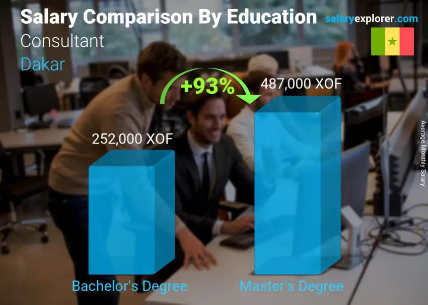 Salary comparison by education level monthly Dakar Consultant