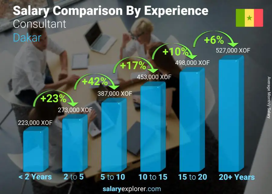 Salary comparison by years of experience monthly Dakar Consultant