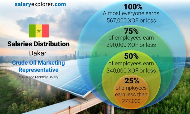 Median and salary distribution Dakar Crude Oil Marketing Representative monthly