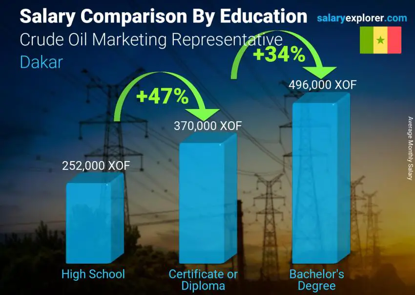 Salary comparison by education level monthly Dakar Crude Oil Marketing Representative